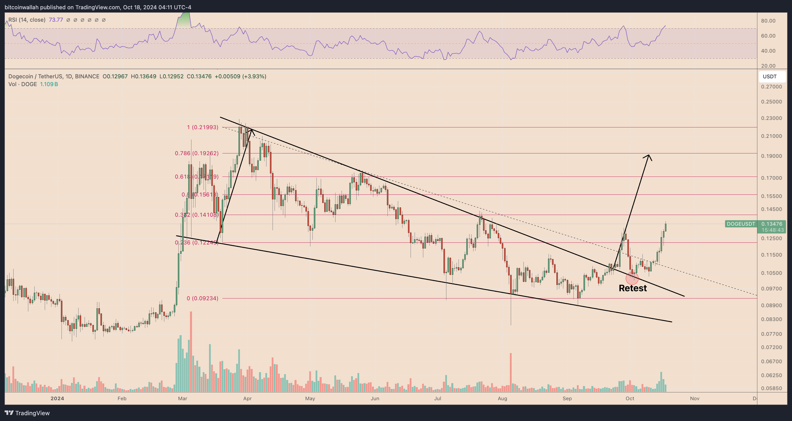 Dogecoin, Twitter, Kripto Para Birimleri, Piyasalar, Donald Trump, Tesla, Elon Musk, Teknik Analiz, Gri Tonlama, Piyasa Analizi, Altcoin İzleme, Memecoin