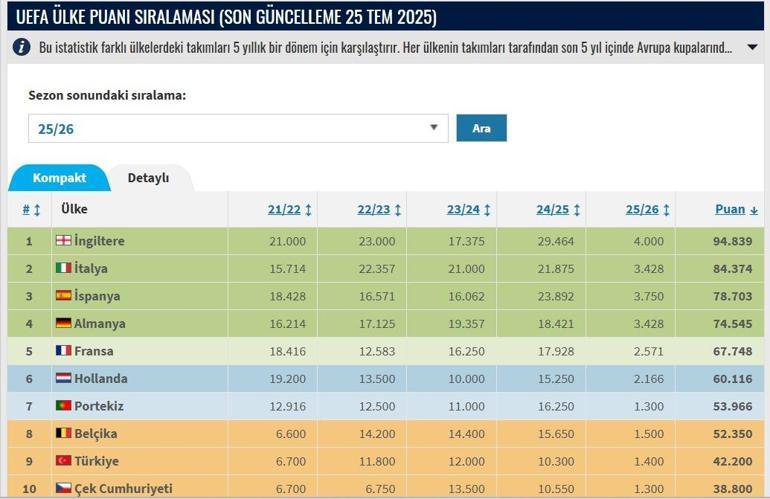 UEFA Ülke Puanları | Türkiye UEFA puanının sıralamasında Türkiye Uefa ülkeleri