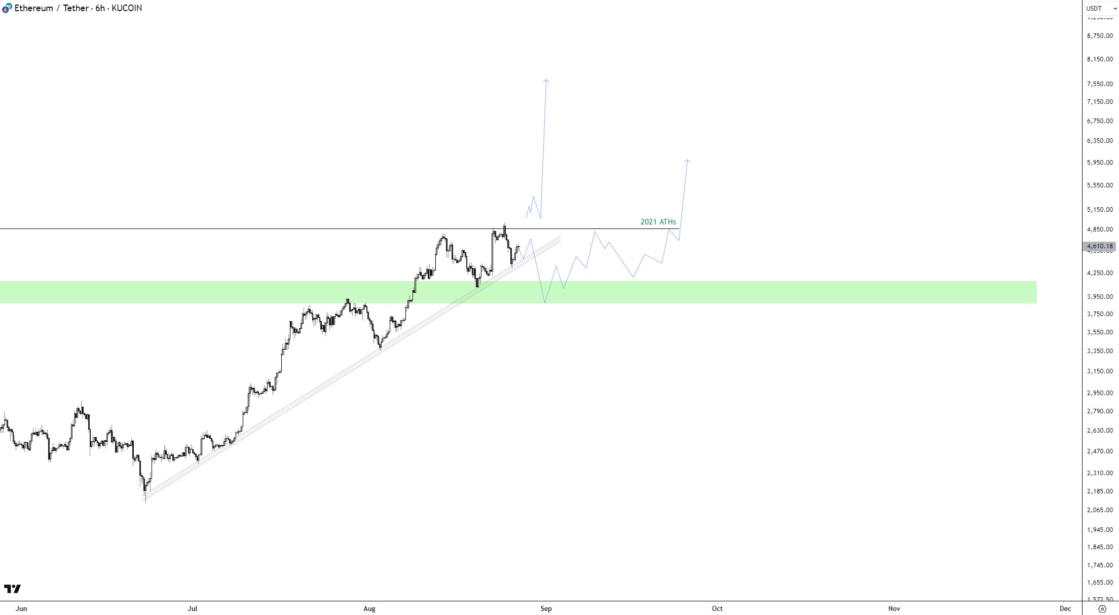 Kripto para birimleri, piyasalar, fiyat analizi, pazar analizi, altcoin saati, eterik fiyat, Ethereum fiyatı